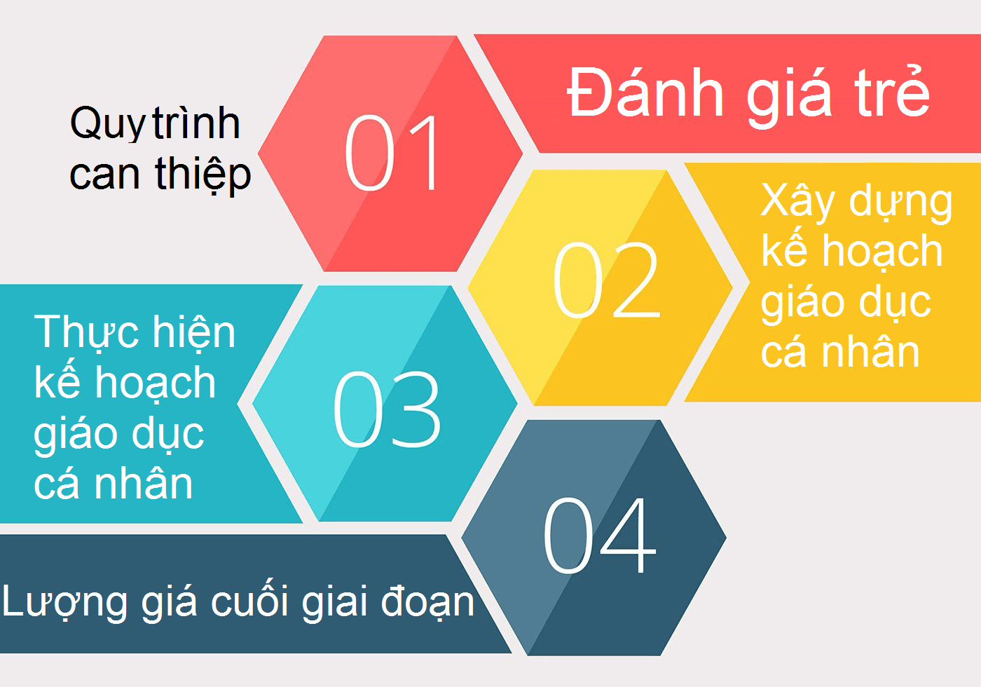 Quy trình can thiệp ngôn ngữ của Trường CB Từng Bước Nhỏ